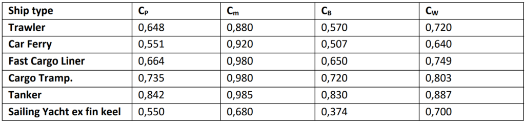 Typical fineness coefficients for different ship types.