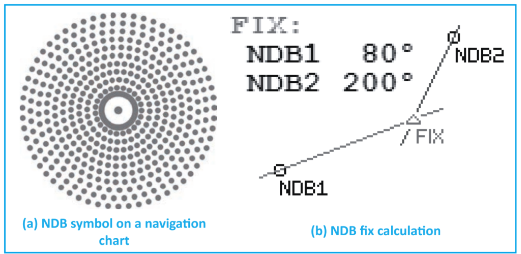 What is Non Directional Beacon? How NDB Works?