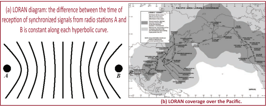 What is LORAN-C? Long Range Navigation System.