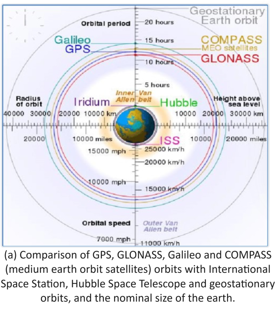 What is Global Navigation Satellite Systems (GNSS System)