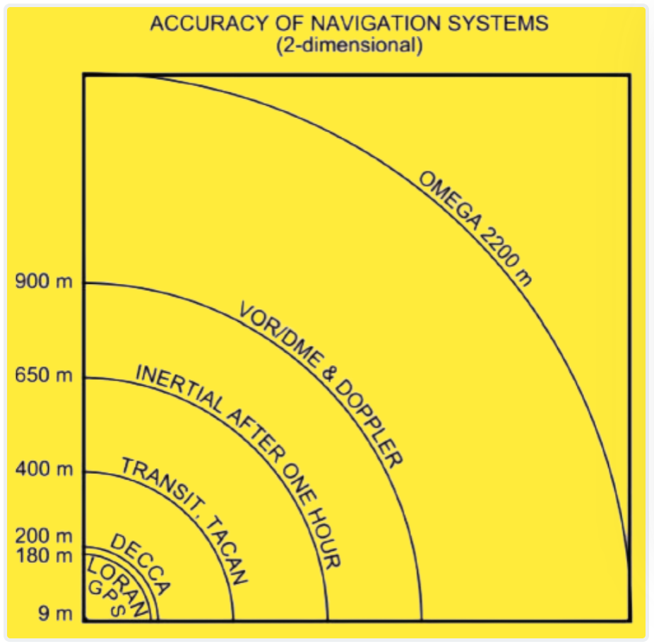 Accuracy of navigation systems in 2d