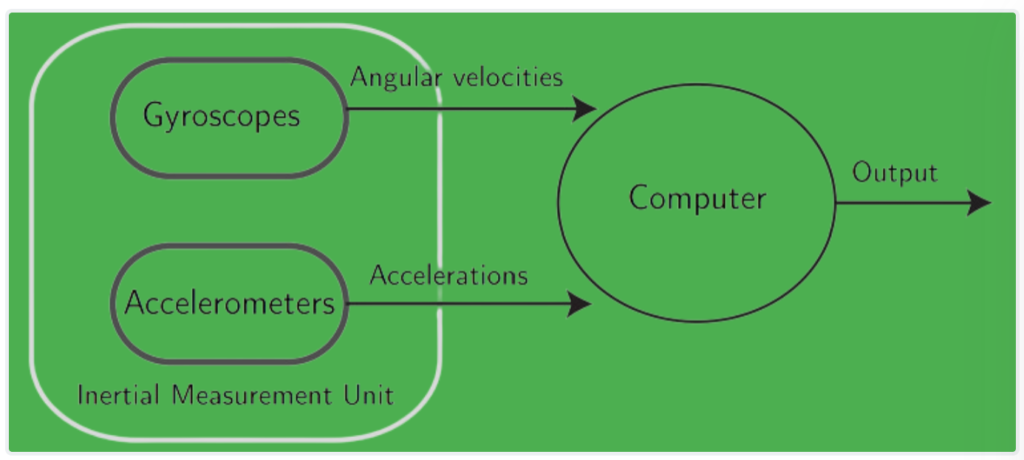 What is Inertial Navigation System (INS)? Engineers Guide