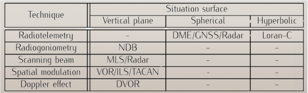 Navigation aids based on situation surface and the technique