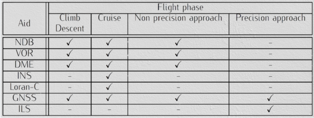  Classification of the navigation aids based on the flight phase.