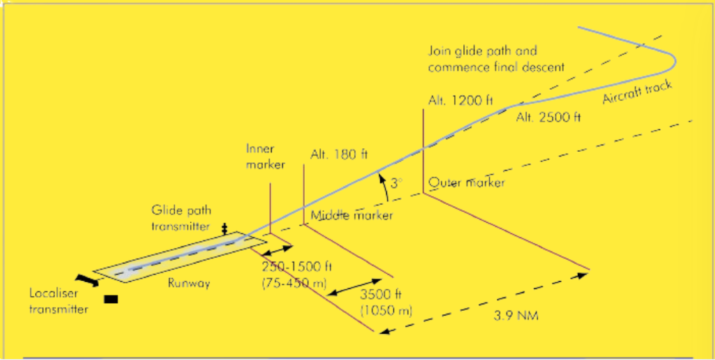 What is Instrument Landing System (ILS)? Localizer and Glide Slope ...