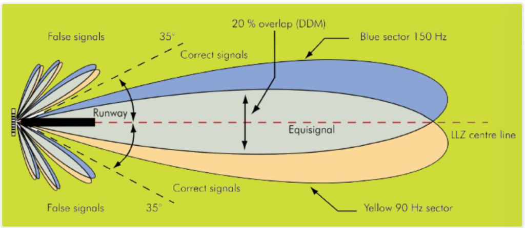  Modulation Pattern of Localizer