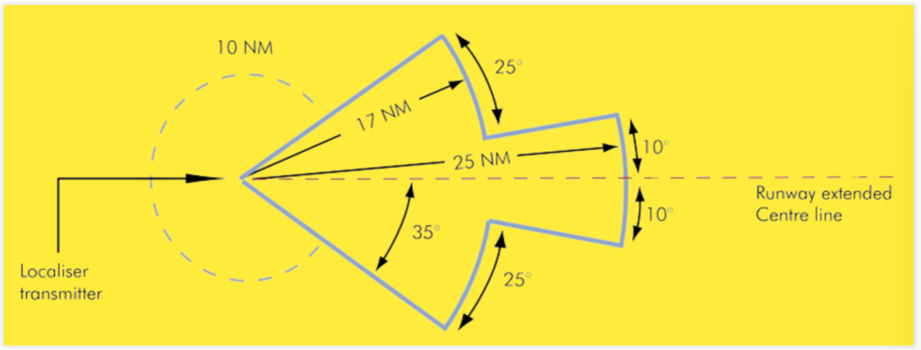 Required localiser horizontal coverage. Localiser Range.