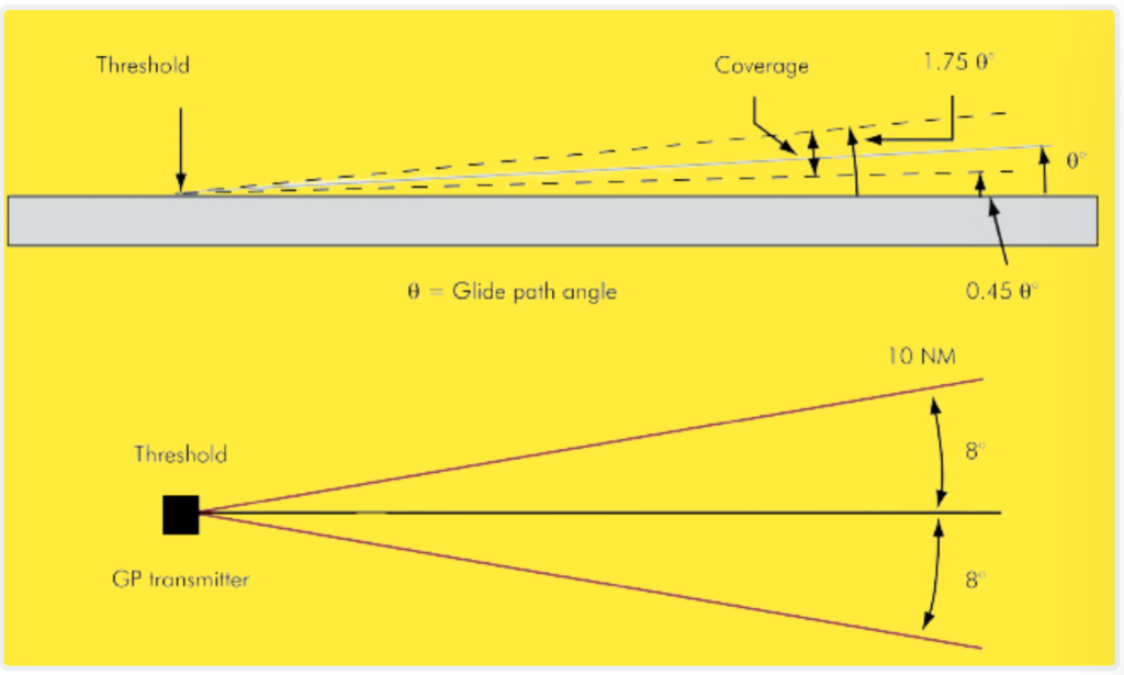 Glide Path Coverage