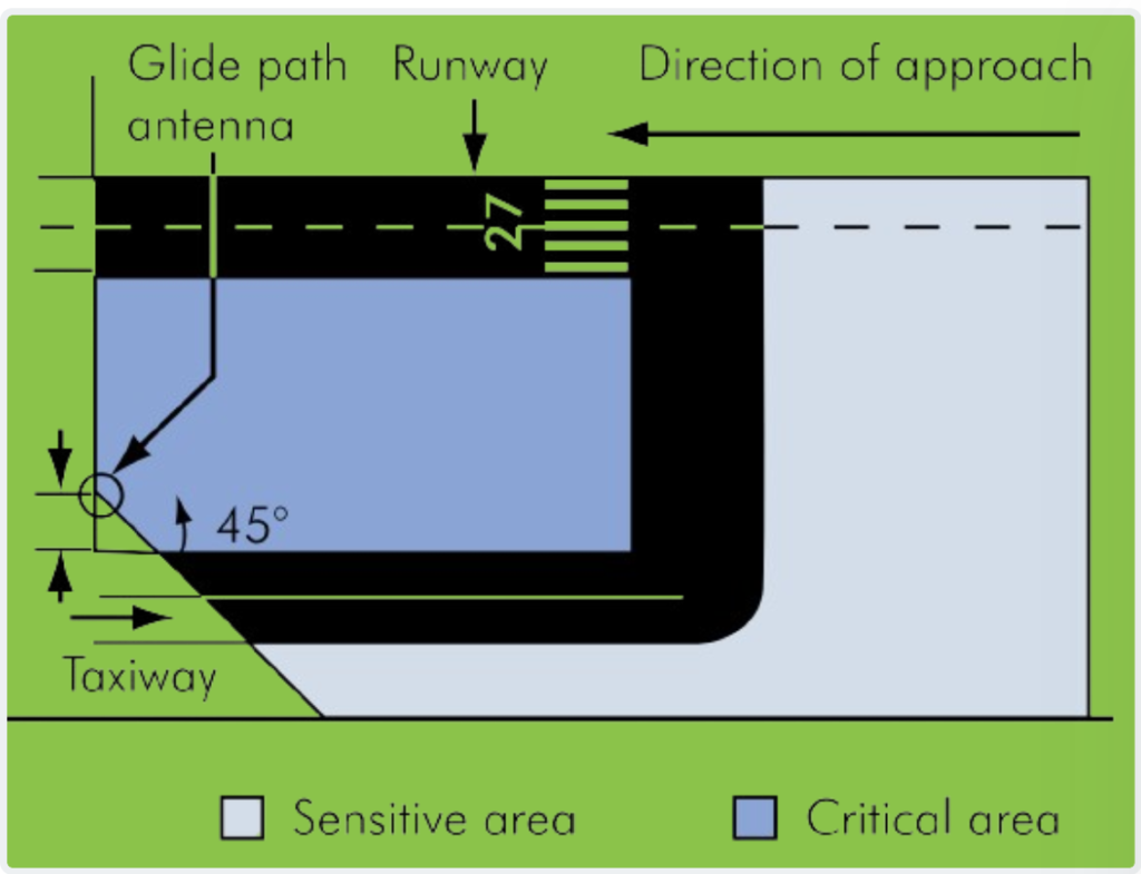 Critical and Sensitive Areas of Instrument Landing System