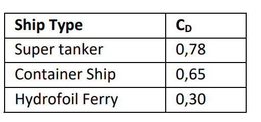 Typical values of the Deadweight Coefficient