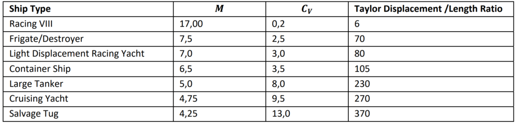 Typical Values of Slenderness Coefficients