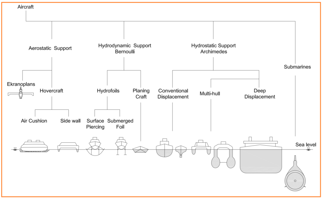 Ship Types and Characteristics