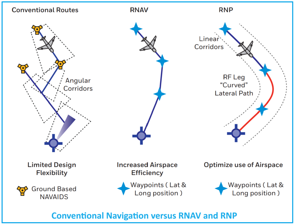 Difference between RNAV, RNP and Conventional Navigation