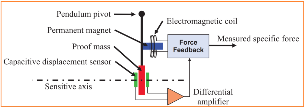 Accelerometer Technologies.