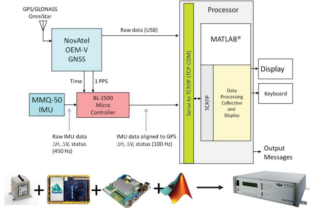 Hardware Integration Research Platform