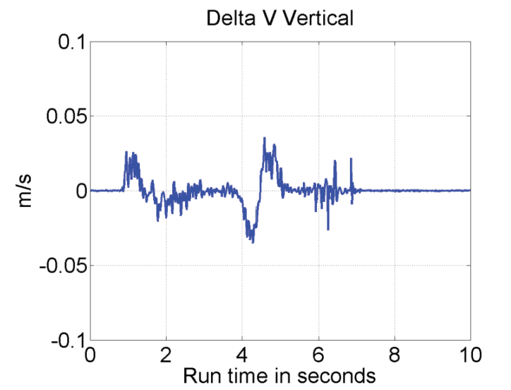 MEMS Accelerometer: Vertical Acceleration