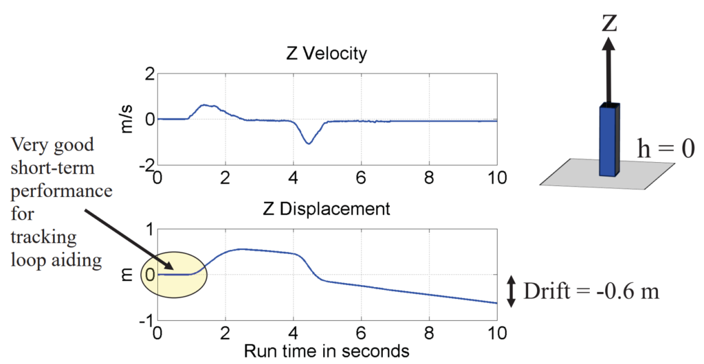 Measured Vertical Velocity and Displacement