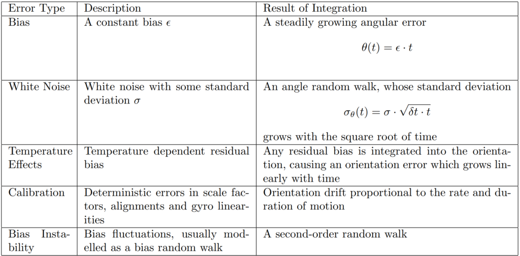 MEMS Gyro Error Characteristics