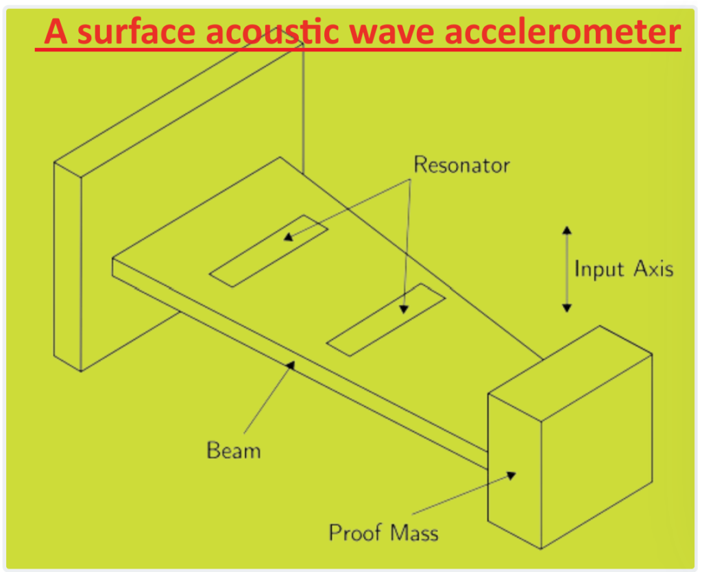 Solid State Accelerometers.  Types of Accelerometer