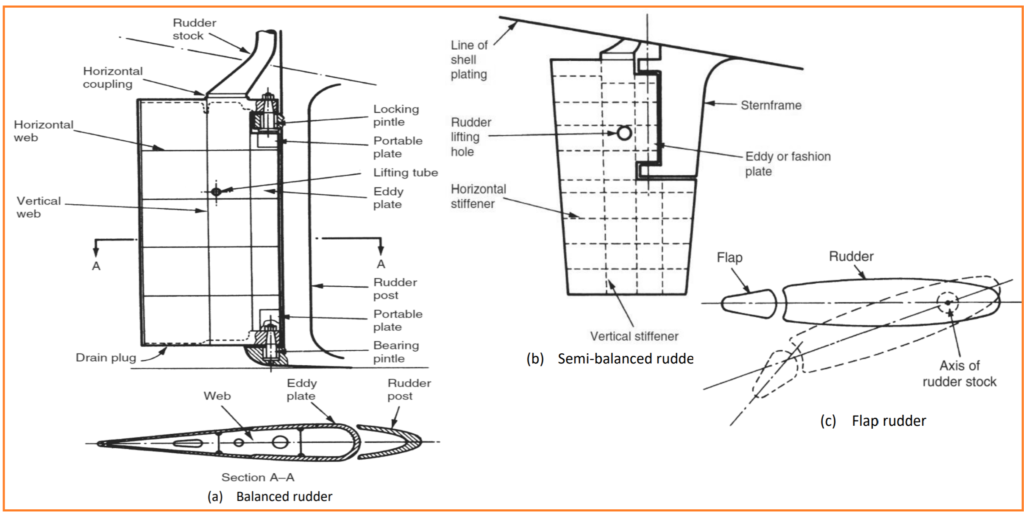 What is Rudder? Types, Function and Characteristics