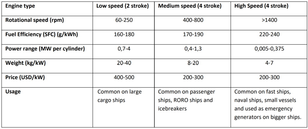 Comparison of diesel engine types