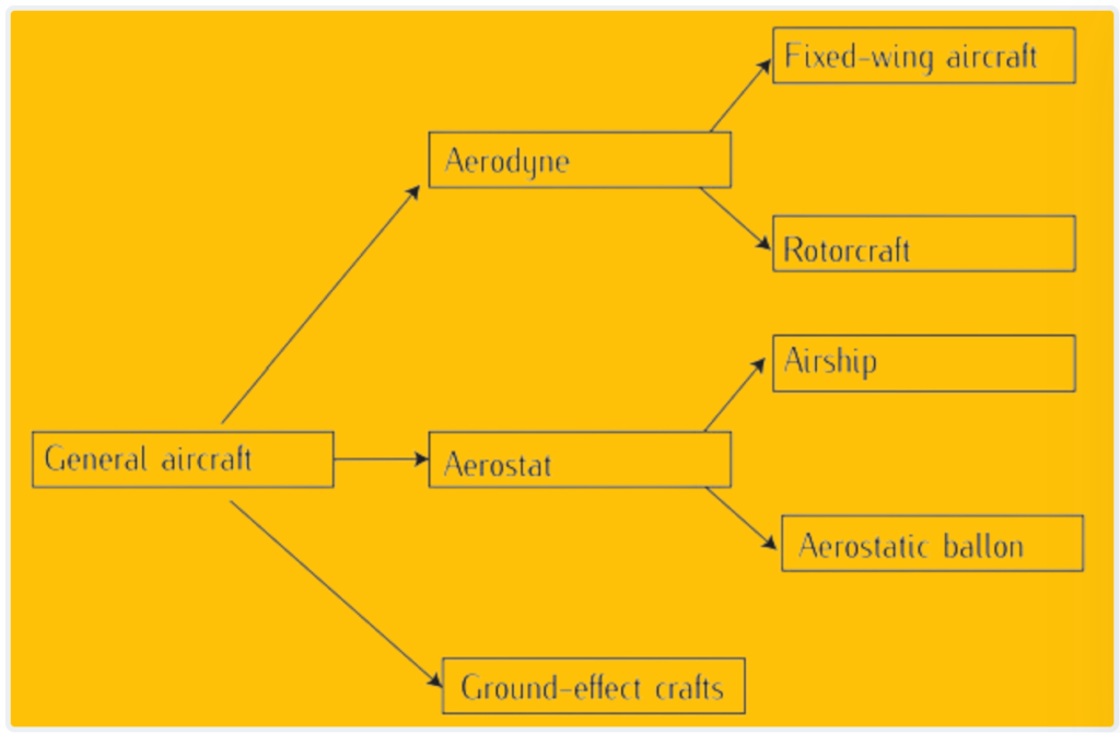 Classification of Aircraft