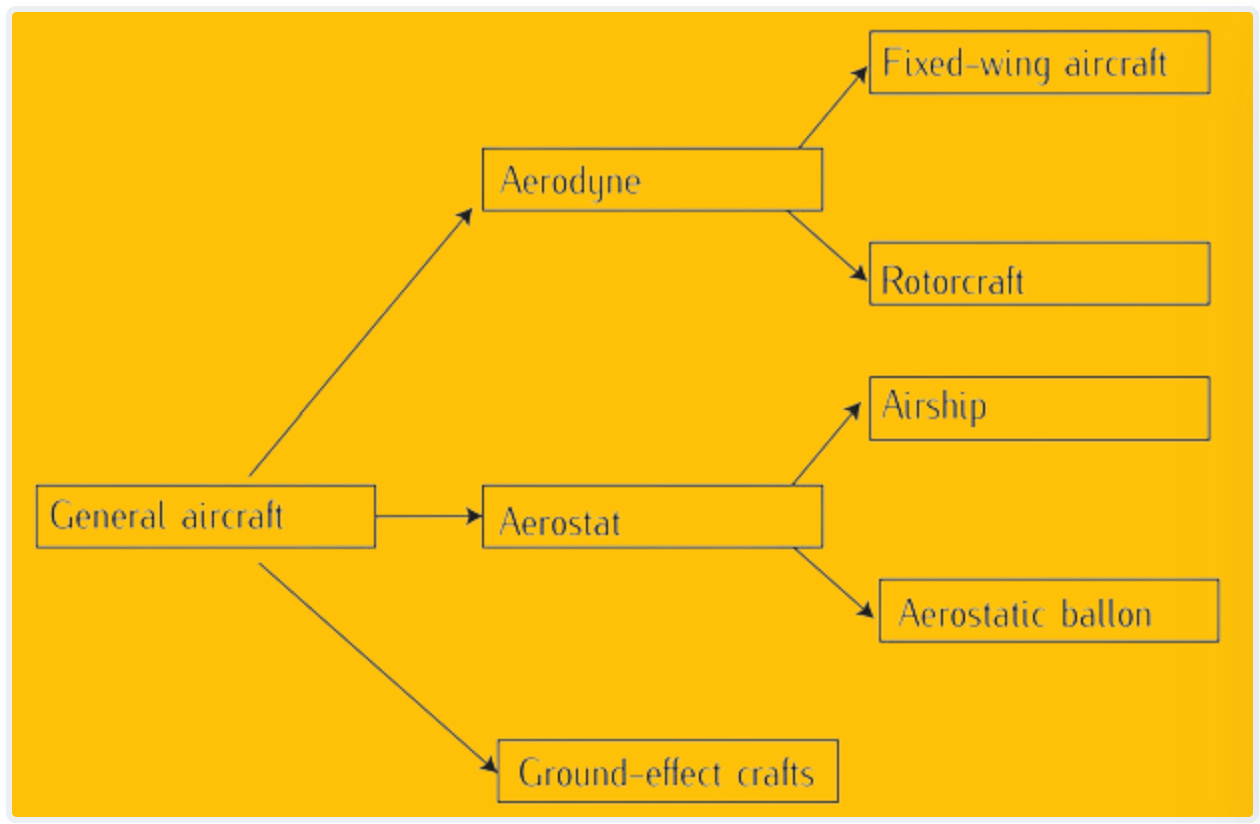 Aircraft Classification – Aerospace Engineering – PAKTECHPOINT