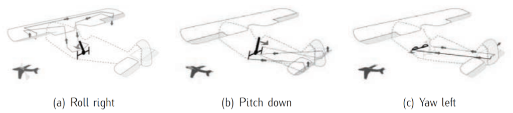 Main control surfaces -Aircraft Parts