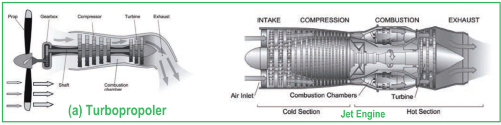 Propulsion plant of Aircraft Parts