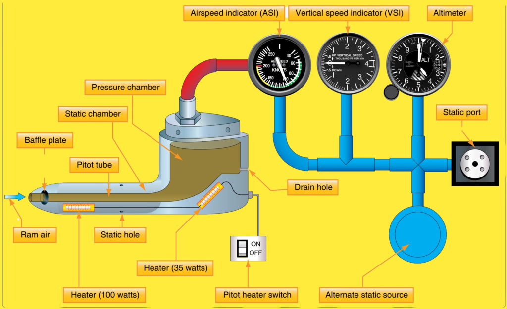 Pitot Static System and Instruments, Blockage