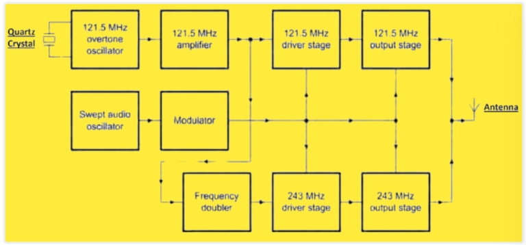 Emergency Locator Transmitter (ELT), Types, Construction, Block Diagram ...