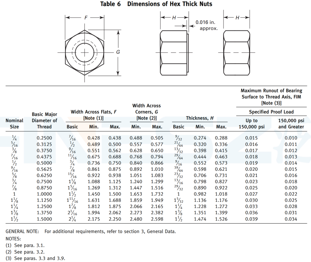 Table 7 Dimensions of Hex Thick Slotted Nuts as per ASME B18.2.2