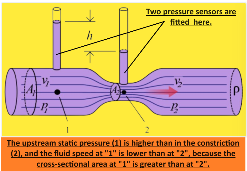 What is Venturi Tube?