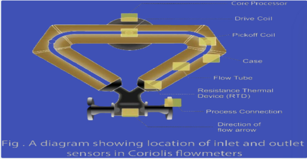 Coriolis Flow Meter