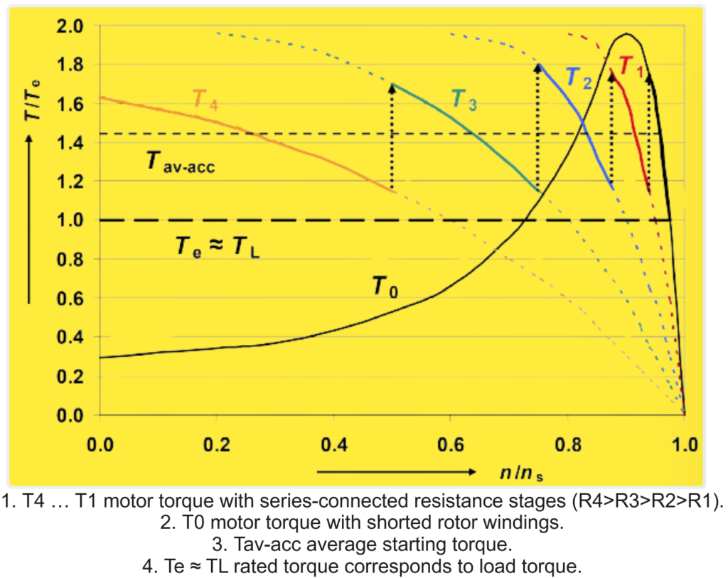 How Slip Ring Motor can Control the Speed?