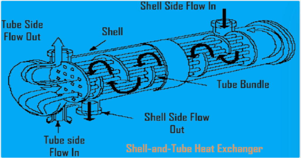 Heat Exchanger - Shell and Tube Heat Exchanger Explanation