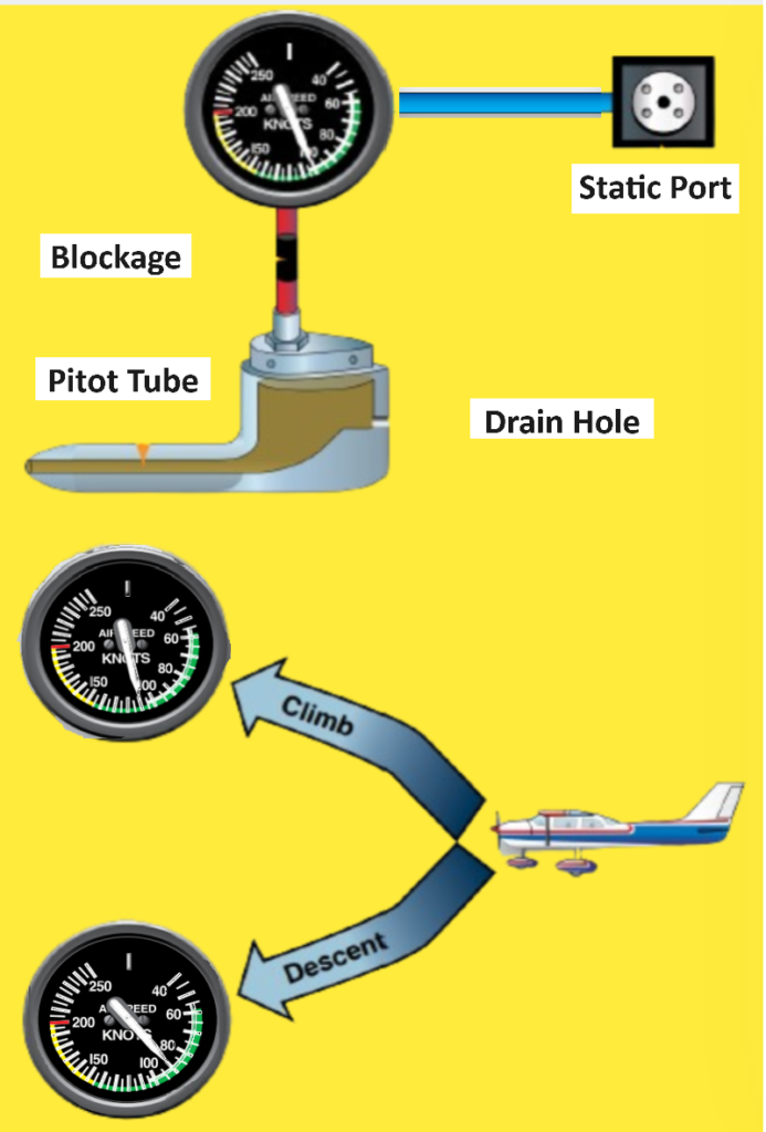 Blocked pitot system with clear static system.