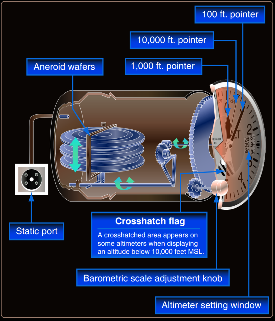 Basic Construction of Altimeter.