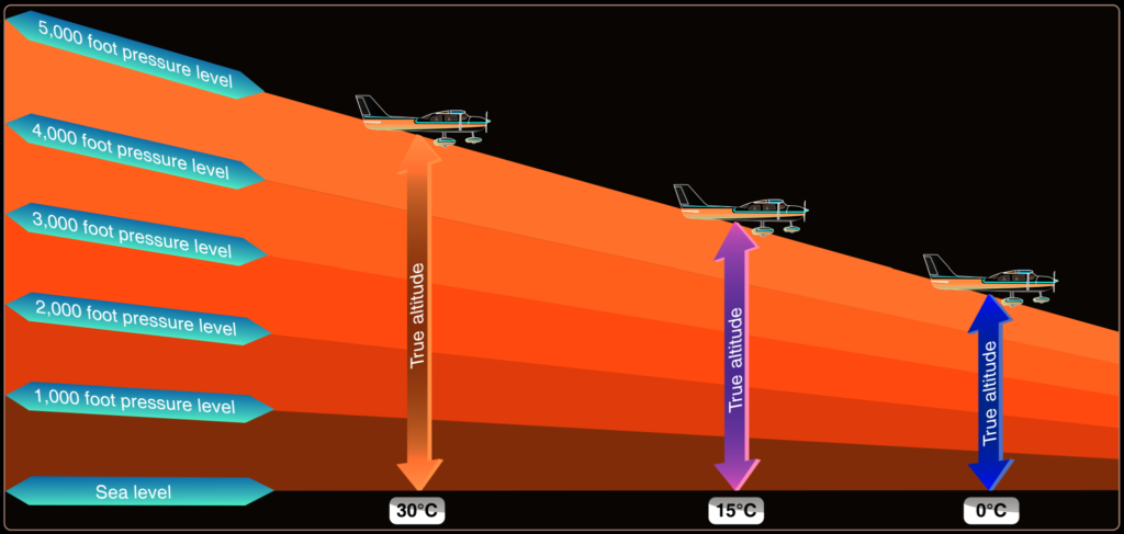 Effects of nonstandard temperature on an altimeter.