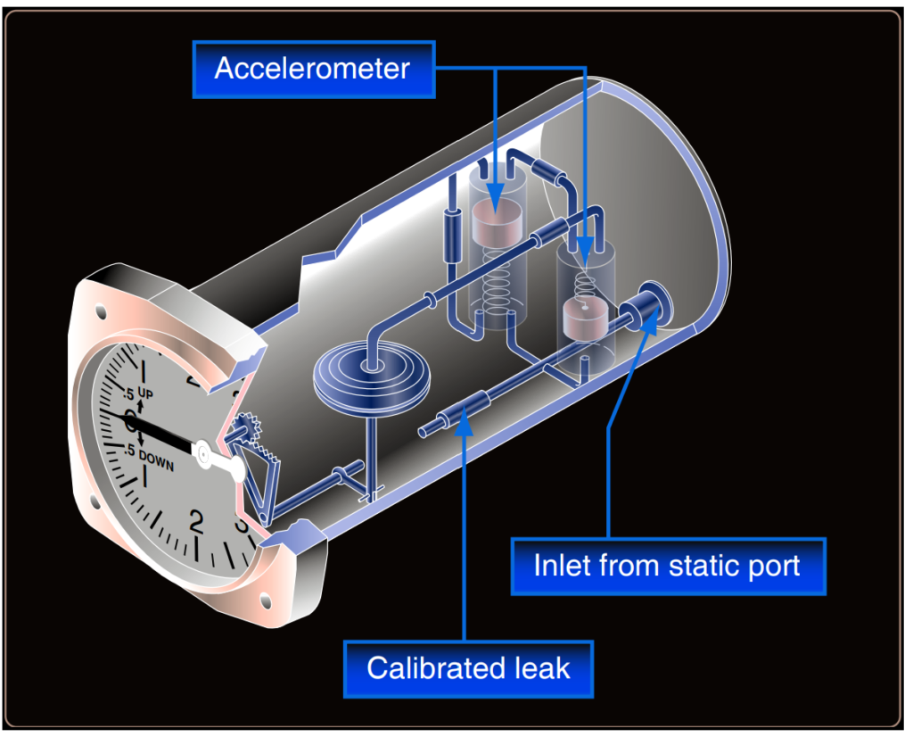 An IVSI incorporates accelerometers to help the instrument immediately indicate changes in vertical speed.