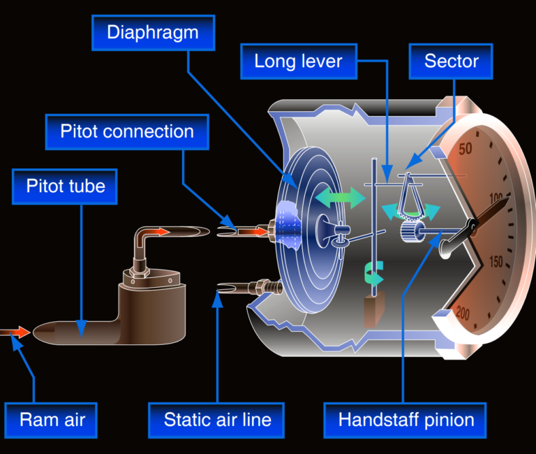 Airspeed Indicator (ASI) – Type of Airspeeds, ASI Markings, Limitations ...