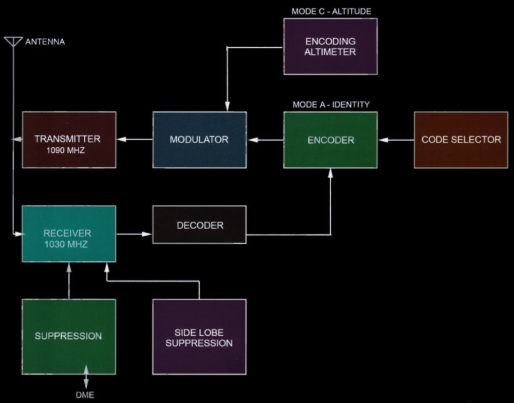 Transponder Block Diagram.