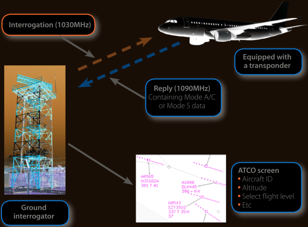 Transponder in aviation - How it Works? Modes of Transponder