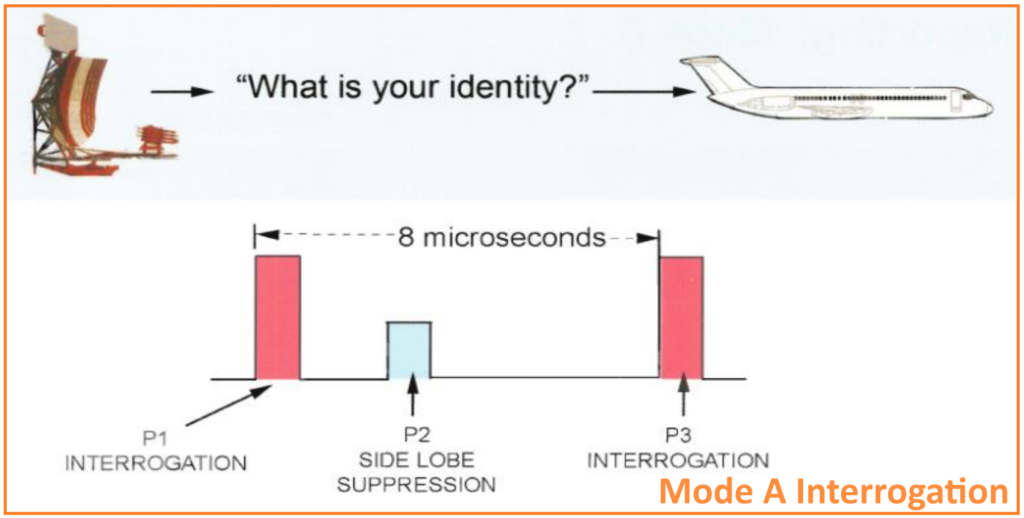 Mode A Interrogation