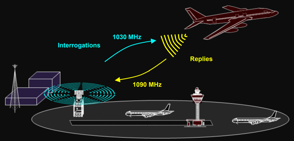 Secondary Surveillance Radar (SSR) and Identification Friend/Foe (IFF) System.