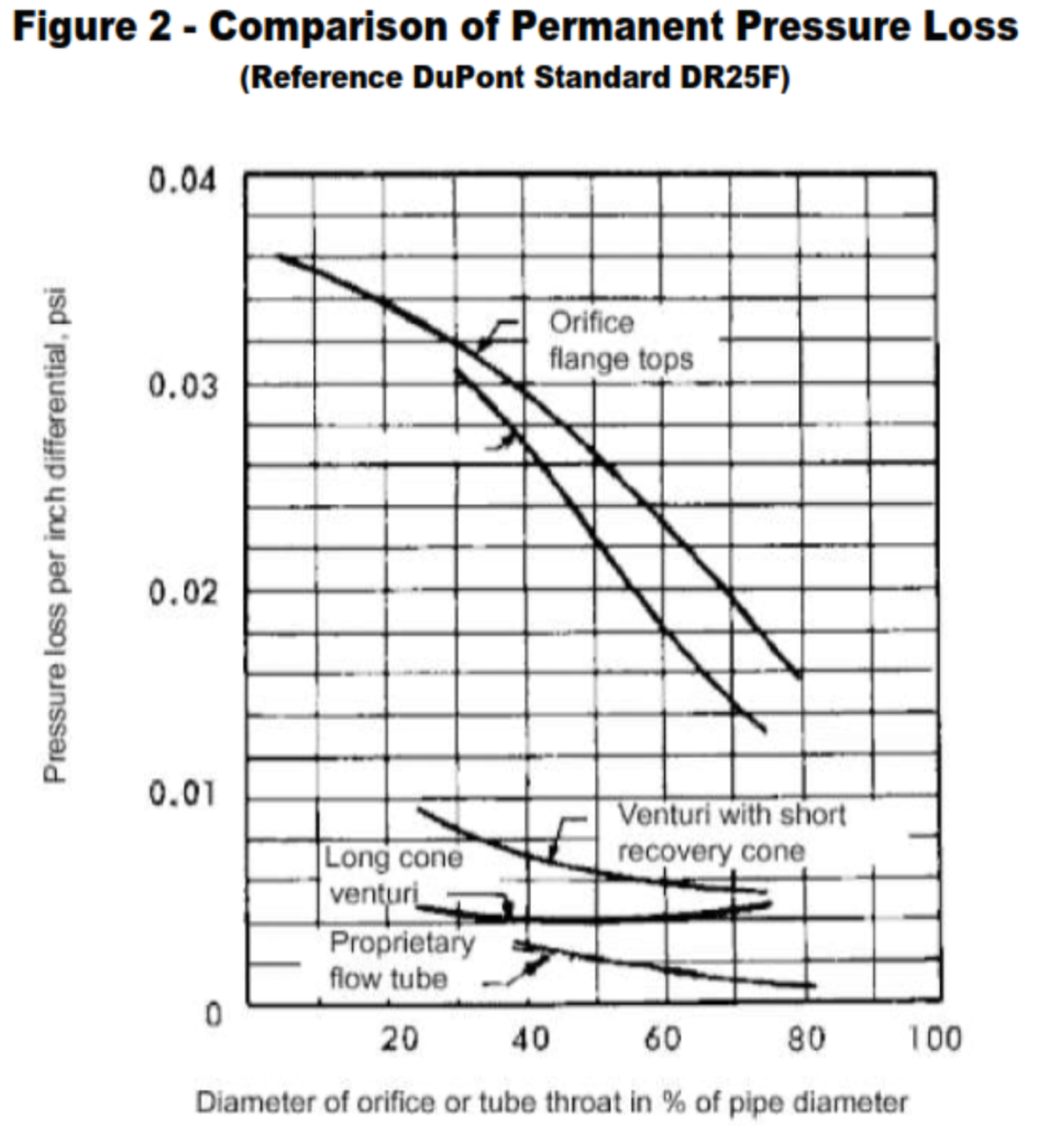 Comparison of permanent pressure loss in venturi tube.