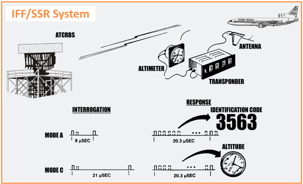 Secondary Surveillance Radar (SSR) and Identification Friend/Foe (IFF) System.