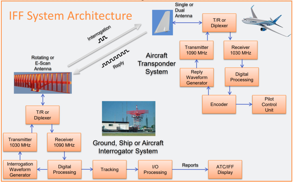 IFF System Architecture.