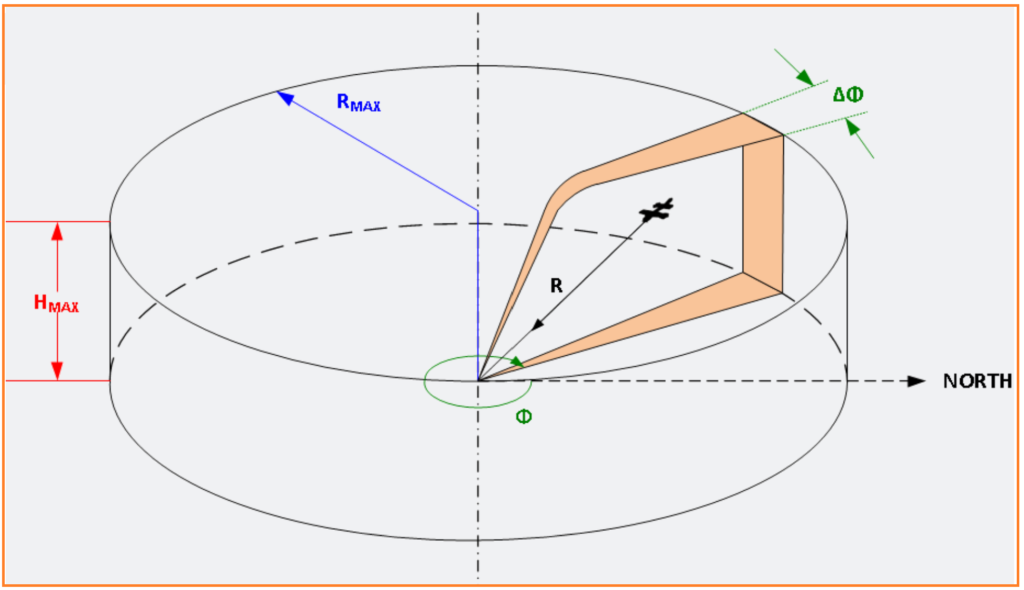 Fan-Shaped Beam. IFF System Architecture.