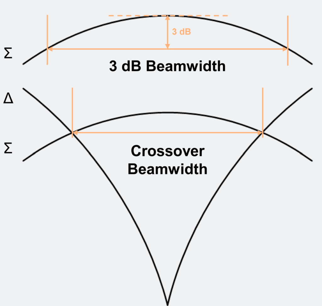 Interrogation Antenna Pattern Beamwidth.